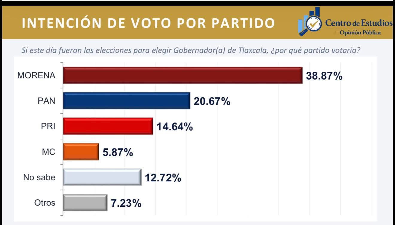 PAN Tlaxcala a punto de llegar al 21% de intención de voto y se consolida como la principal fuerza opositora rumbo a 2027